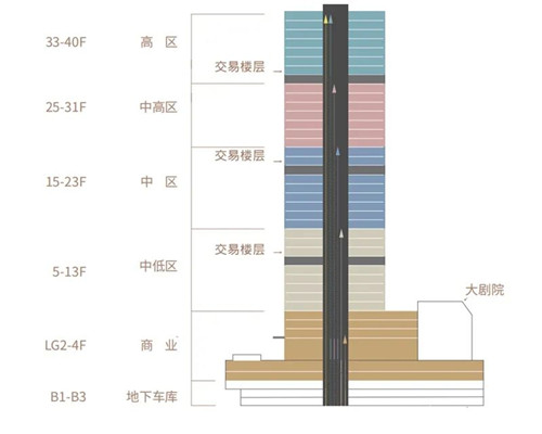 友邦金融中心商务楼刨面图