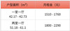 普陀区公租房房源上新！